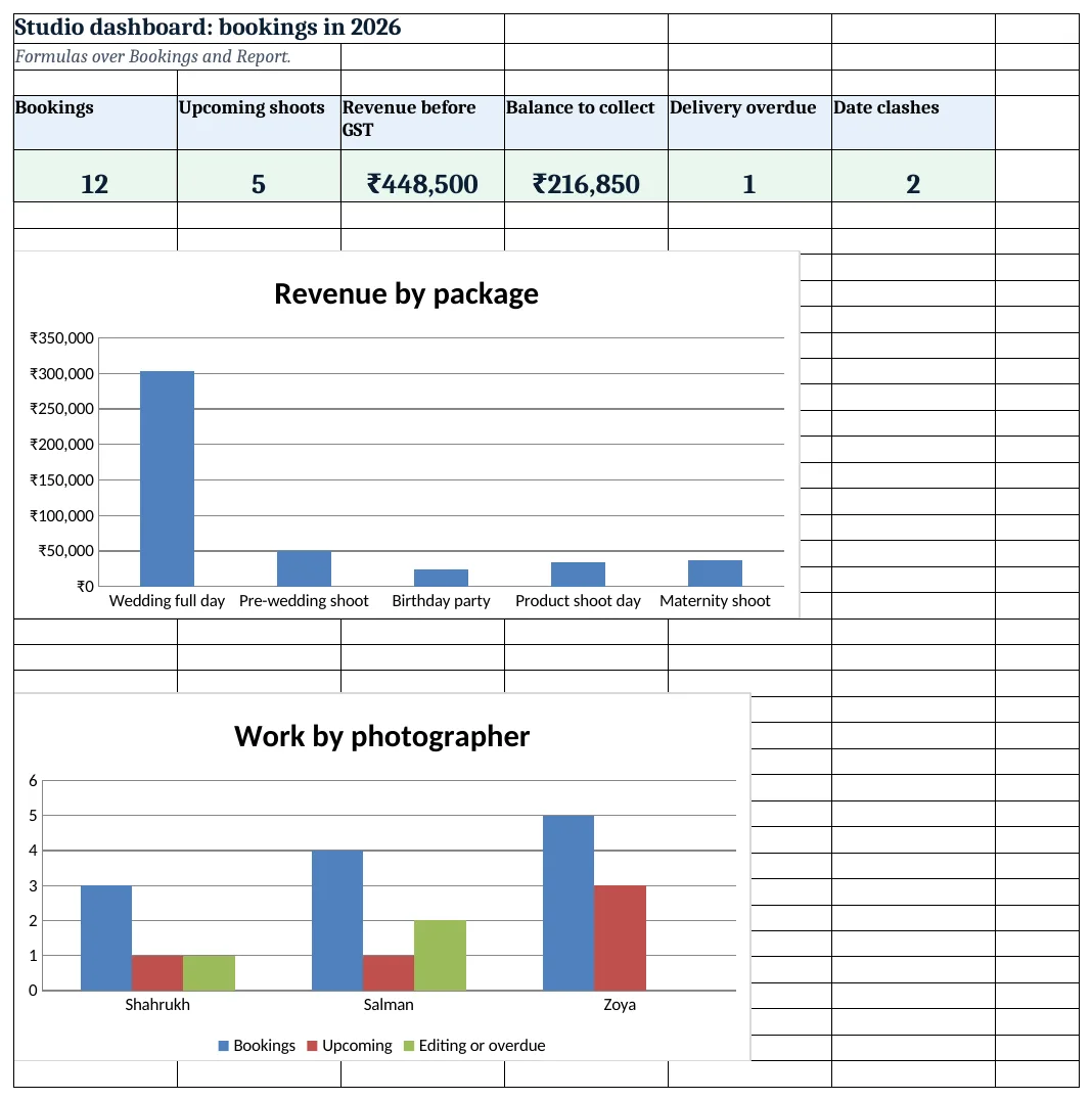Studio dashboard: bookings, upcoming shoots, revenue, balance, overdue and clashes