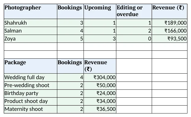 Report: bookings, upcoming, editing and revenue per photographer and per package