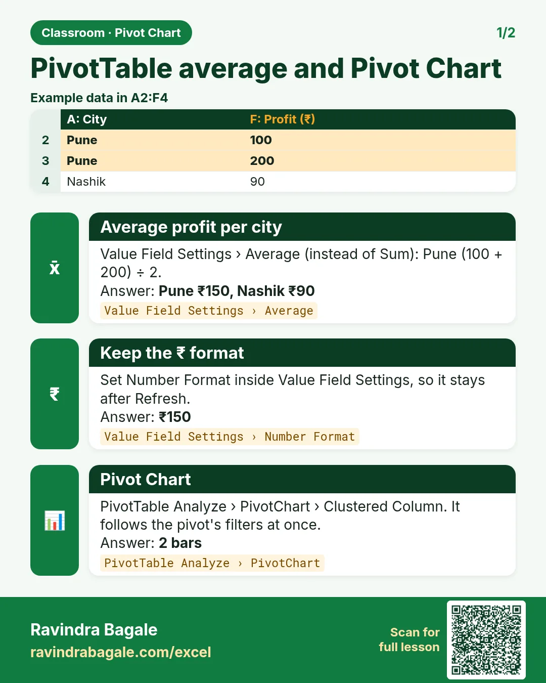 Revision card: PivotTable average and Pivot Chart. Example data table with Average profit per city: Pune ₹150, Nashik ₹90; Keep the ₹ format: ₹150; Pivot Chart: 2 bars.