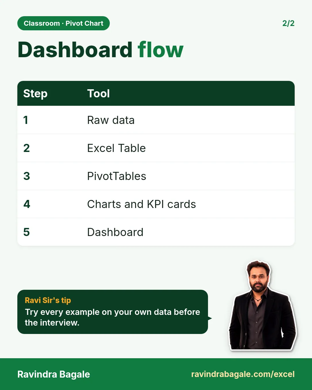 Revision card: Dashboard flow. Covers 1; 2; 3; 4; 5. With a photo of Ravindra Bagale and a short tip.