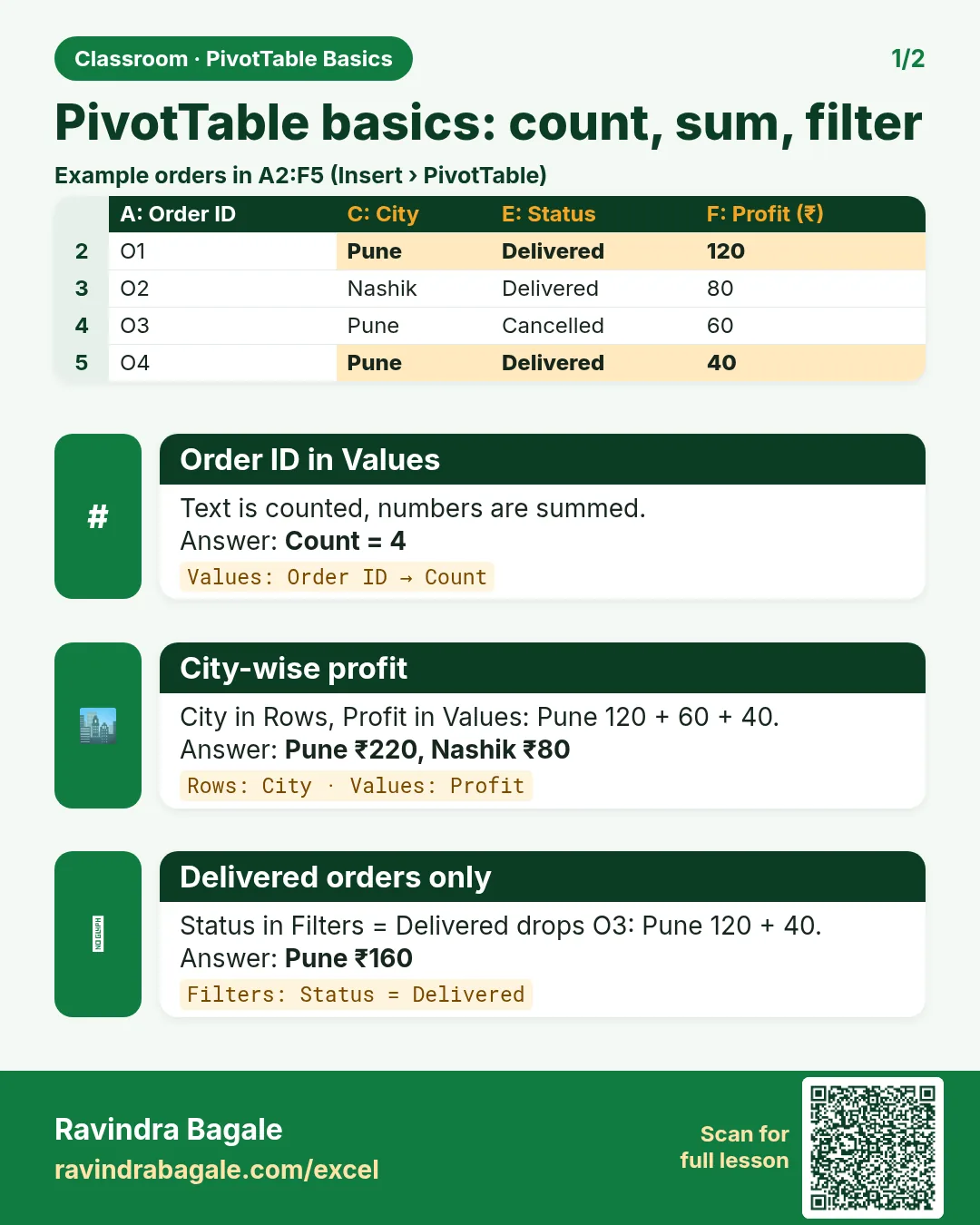 Revision card: PivotTable basics: count, sum, filter. Example data table with Order ID in Values: Count = 4; City-wise profit: Pune ₹220, Nashik ₹80; Delivered orders only: Pune ₹160.