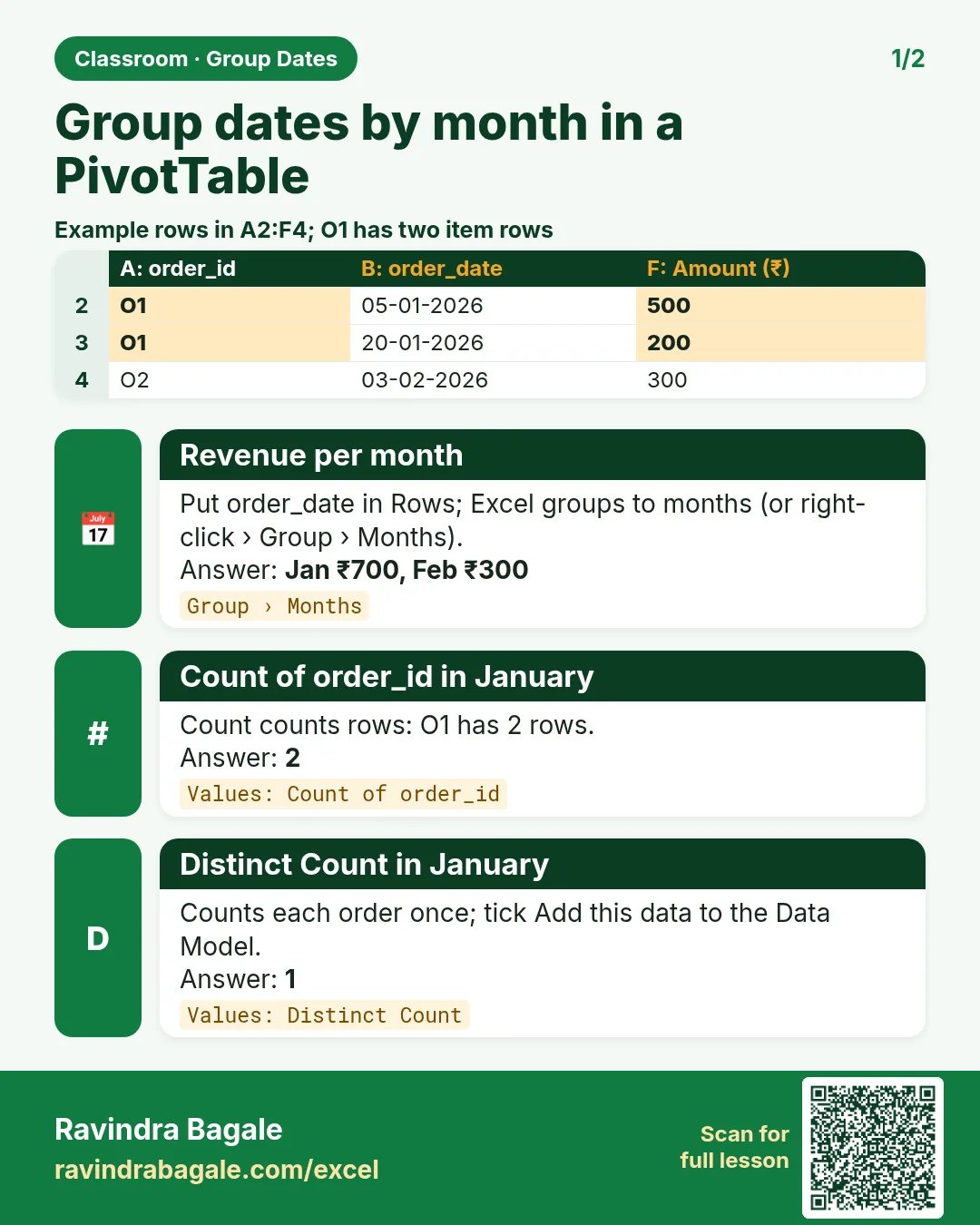 Revision card: Group dates by month in a PivotTable. Example data table with Revenue per month: Jan ₹700, Feb ₹300; Count of order_id in January: 2; Distinct Count in January: 1.