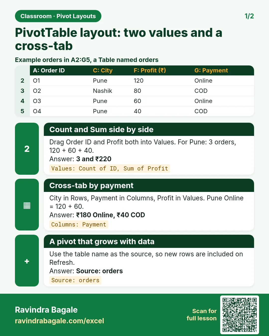 Revision card: PivotTable layout: two values and a cross-tab. Example data table with Count and Sum side by side: 3 and ₹220; Cross-tab by payment: ₹180 Online, ₹40 COD; A pivot that grows with data: Source: orders.