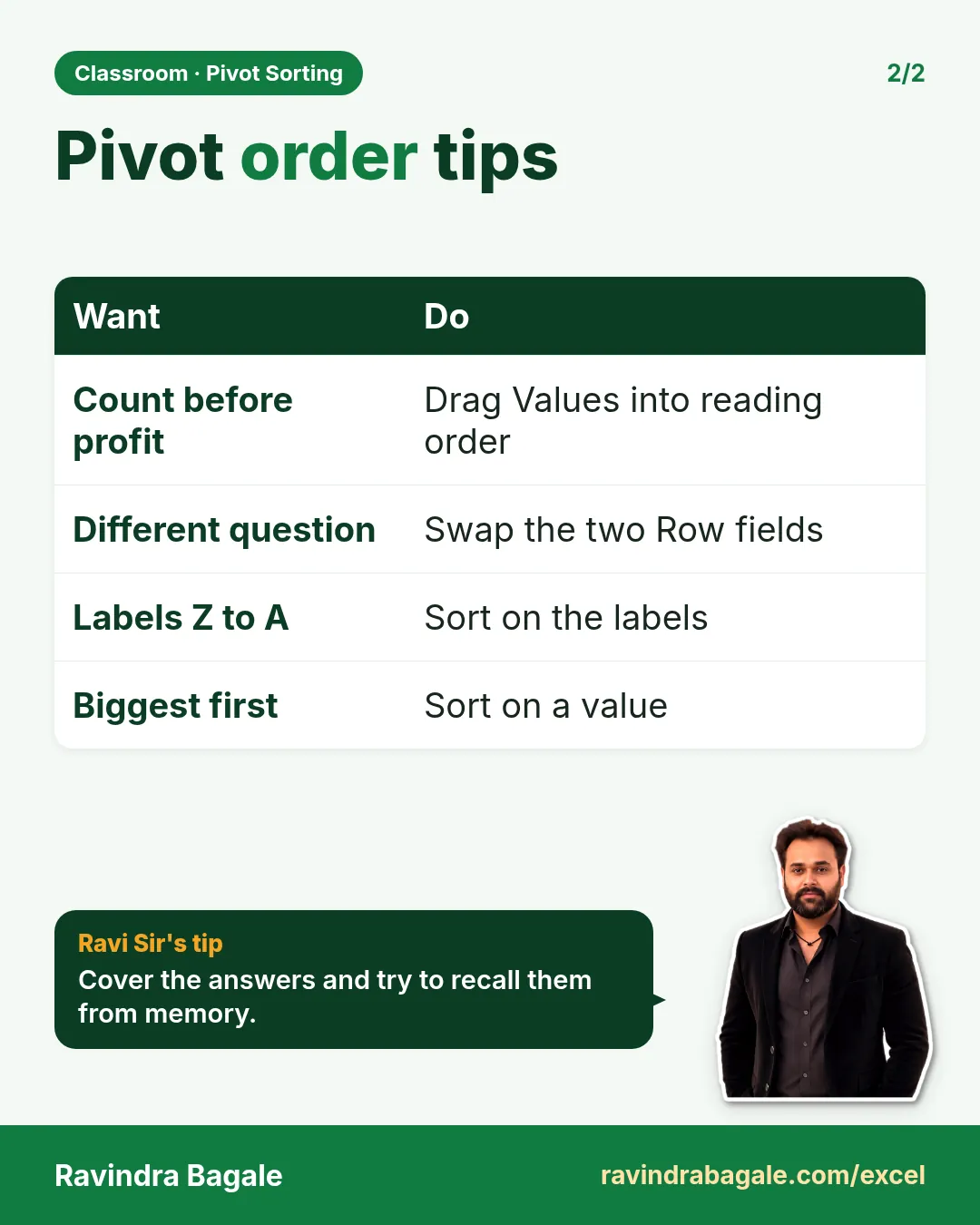 Revision card: Pivot order tips. Covers Count before profit; Different question; Labels Z to A; Biggest first. With a photo of Ravindra Bagale and a short tip.