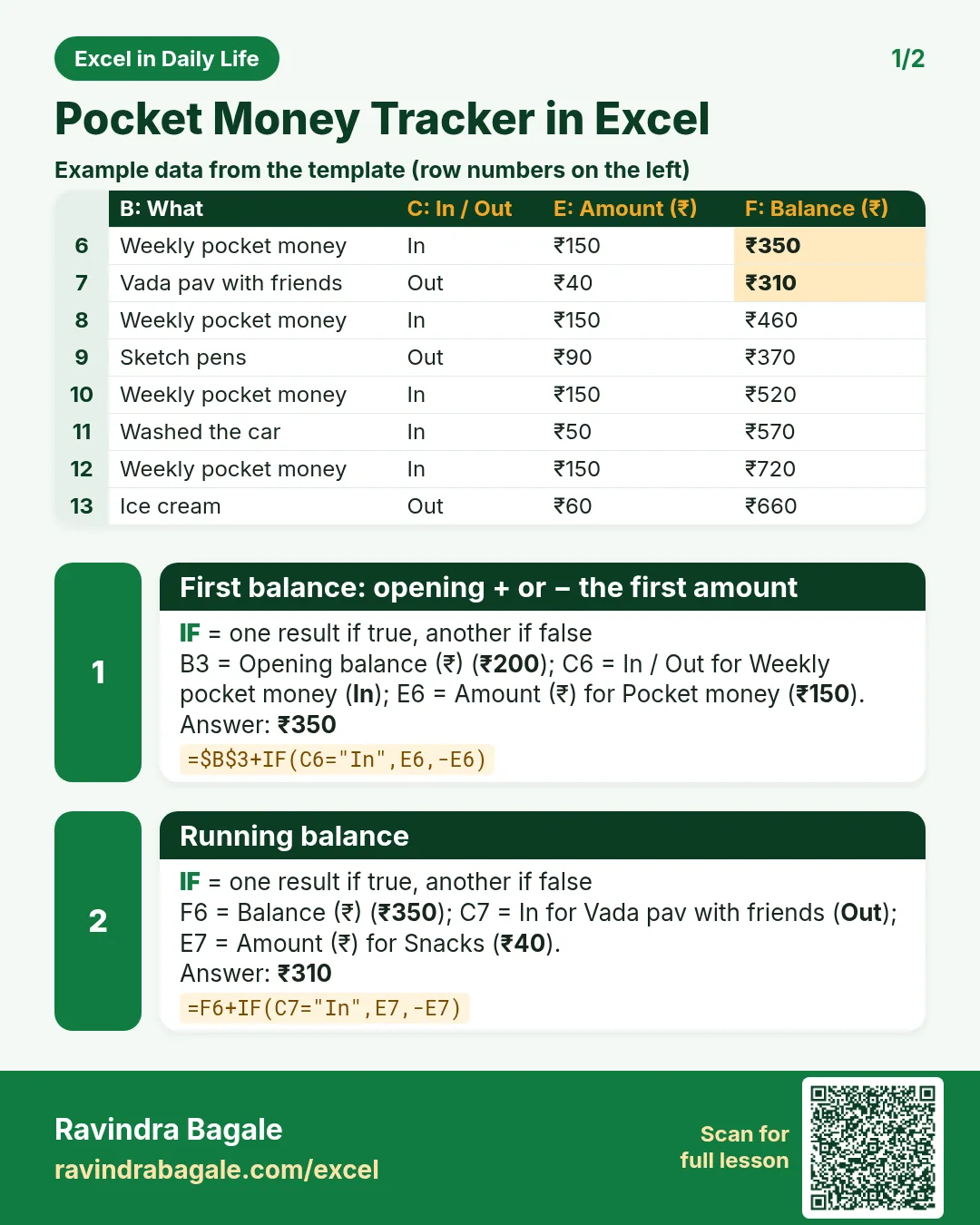 Revision card 1 for Pocket Money Tracker in Excel: First balance: opening + or − the first amount: =$B$3+IF(C6="In",E6,-E6) gives ₹350; Running balance: =F6+IF(C7="In",E7,-E7) gives ₹310. Includes an example data table.