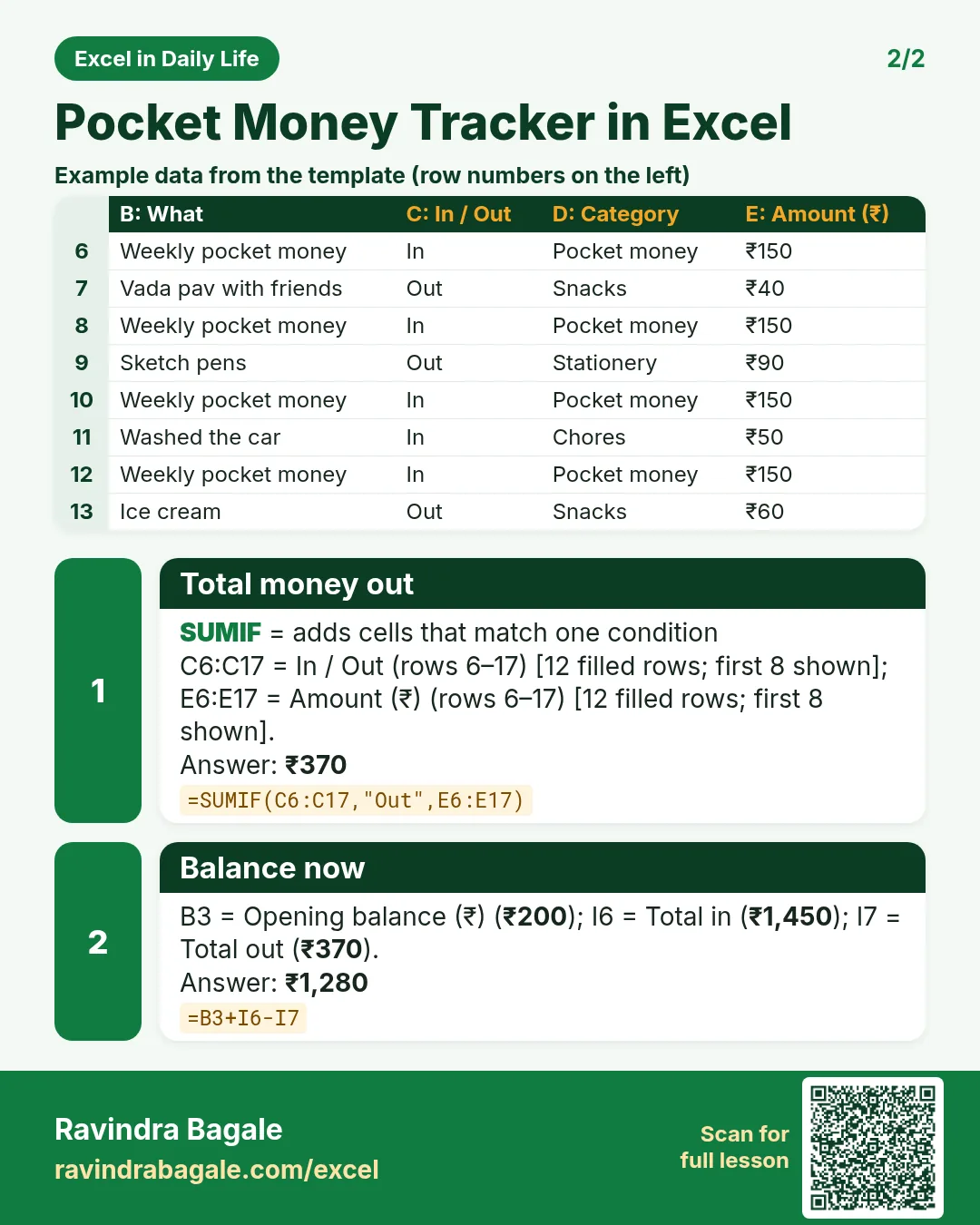 Revision card 2 for Pocket Money Tracker in Excel: Total money out: =SUMIF(C6:C17,"Out",E6:E17) gives ₹370; Balance now: =B3+I6-I7 gives ₹1,280. Includes an example data table.