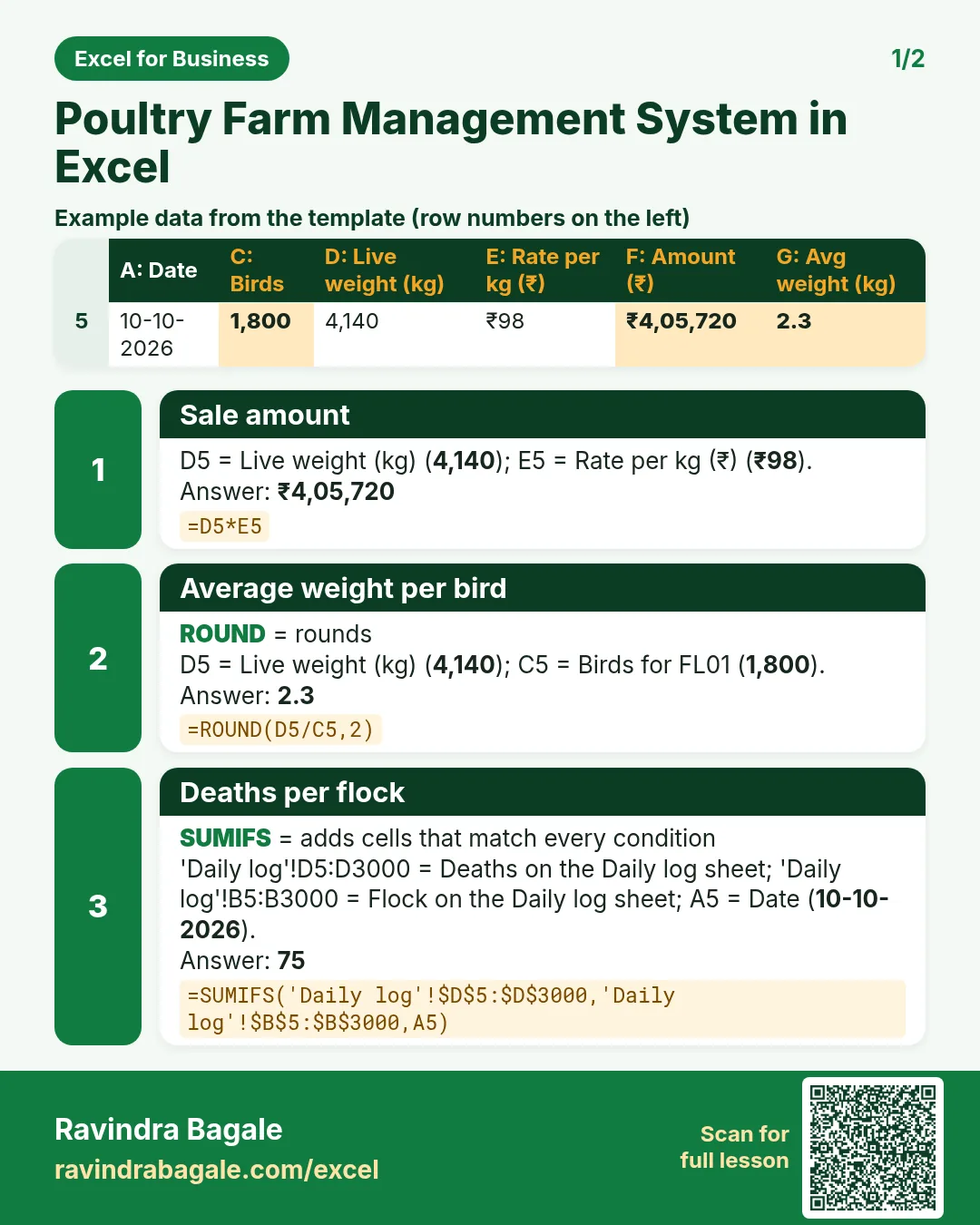 Revision card 1 for Poultry Farm Management System in Excel: Sale amount: =D5*E5 gives ₹4,05,720; Average weight per bird: =ROUND(D5/C5,2) gives 2.3; Deaths per flock: =SUMIFS('Daily log'!$D$5:$D$3000,'Daily log'!$B$5:$B$3000,A5) gives 75. Includes an example data table.
