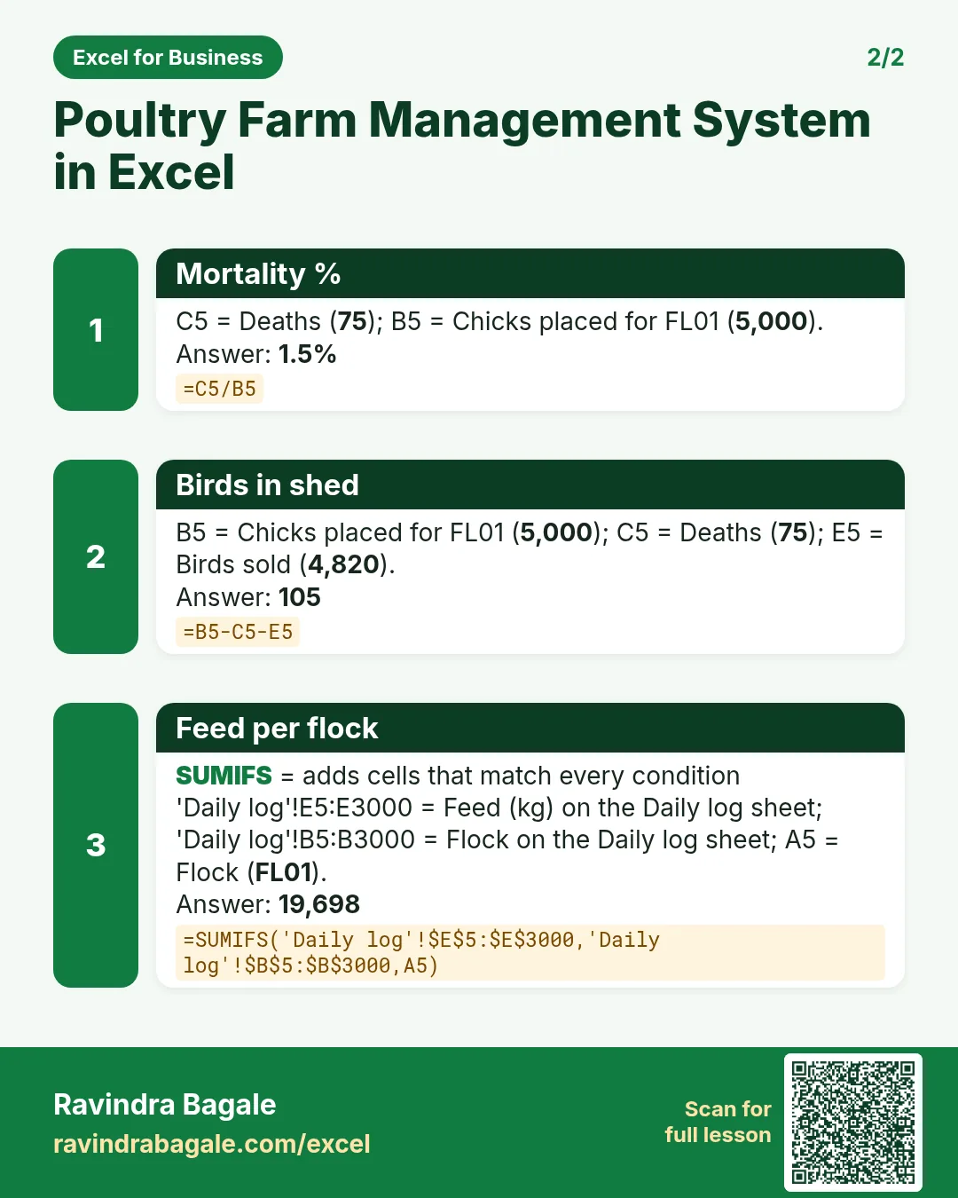 Revision card 2 for Poultry Farm Management System in Excel: Mortality %: =C5/B5 gives 1.5%; Birds in shed: =B5-C5-E5 gives 105; Feed per flock: =SUMIFS('Daily log'!$E$5:$E$3000,'Daily log'!$B$5:$B$3000,A5) gives 19,698.