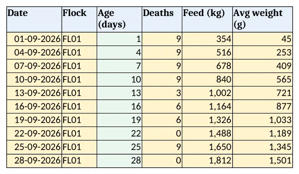 Daily log: deaths, feed and sample weight with age worked out from the placement date