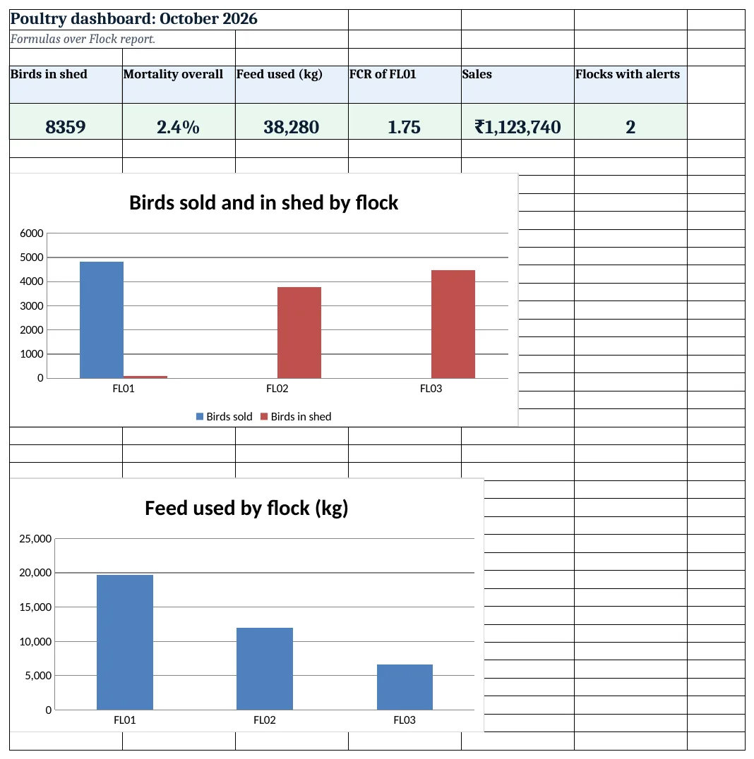 Poultry dashboard: birds in shed, mortality, feed used, FCR, sales and alerts