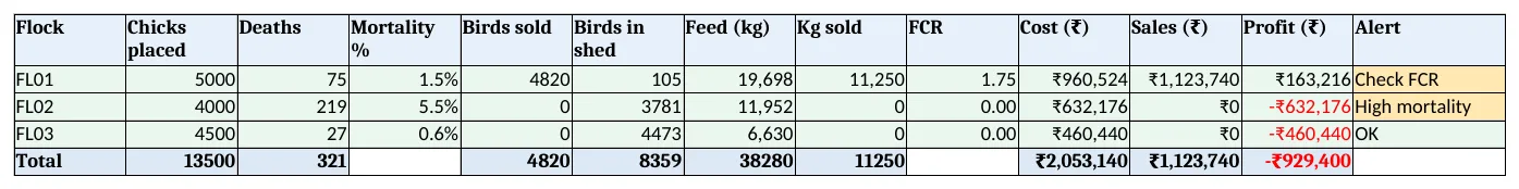 Flock report: mortality, birds in shed, FCR, cost, sales, profit and alert per flock
