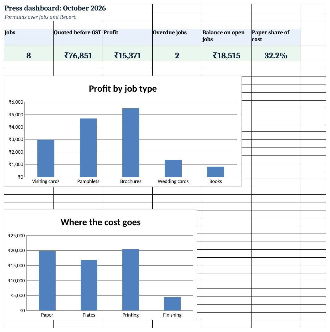 Printing press dashboard: jobs, quoted value, profit, overdue and balance