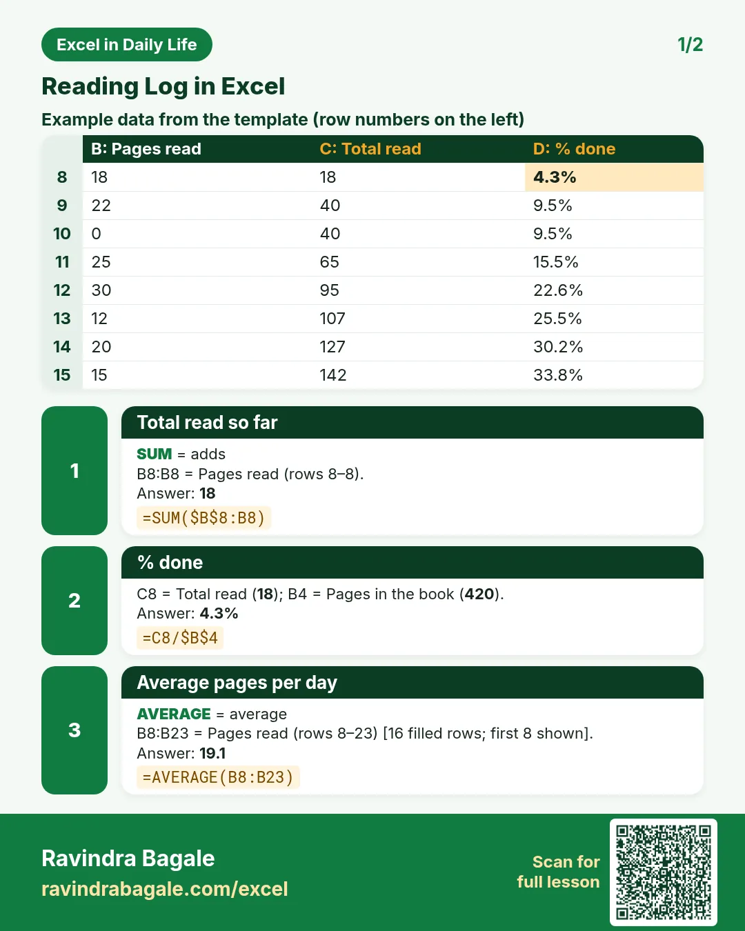 Revision card 1 for Reading Log in Excel: Total read so far: =SUM($B$8:B8) gives 18; % done: =C8/$B$4 gives 4.3%; Average pages per day: =AVERAGE(B8:B23) gives 19.1. Includes an example data table.