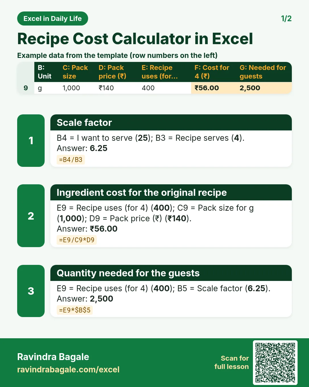 Revision card 1 for Recipe Cost Calculator in Excel: Scale factor: =B4/B3 gives 6.25; Ingredient cost for the original recipe: =E9/C9*D9 gives ₹56.00; Quantity needed for the guests: =E9*$B$5 gives 2,500. Includes an example data table.