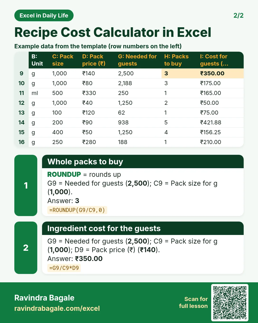 Revision card 2 for Recipe Cost Calculator in Excel: Whole packs to buy: =ROUNDUP(G9/C9,0) gives 3; Ingredient cost for the guests: =G9/C9*D9 gives ₹350.00. Includes an example data table.