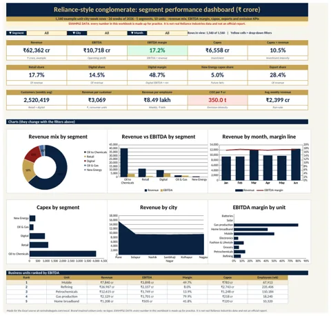 Reliance-style conglomerate dashboard in Excel with KPI cards and charts (example data)