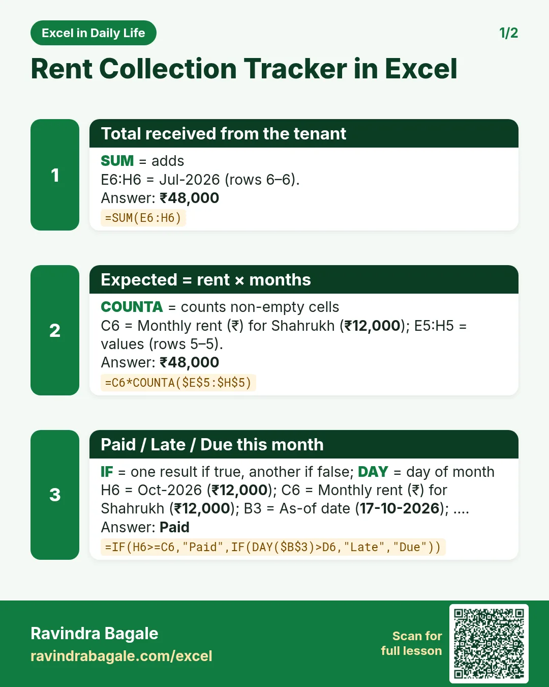 Revision card 1 for Rent Collection Tracker in Excel: Total received from the tenant: =SUM(E6:H6) gives ₹48,000; Expected = rent × months: =C6*COUNTA($E$5:$H$5) gives ₹48,000; Paid / Late / Due this month: =IF(H6>=C6,"Paid",IF(DAY($B$3)>D6,"Late","Due")) gives Paid.