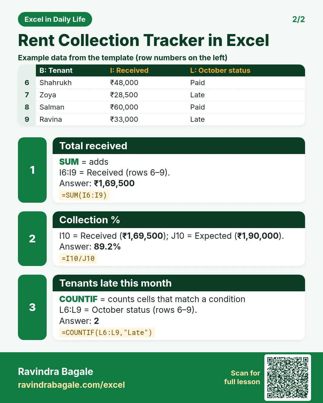 Revision card 2 for Rent Collection Tracker in Excel: Total received: =SUM(I6:I9) gives ₹1,69,500; Collection %: =I10/J10 gives 89.2%; Tenants late this month: =COUNTIF(L6:L9,"Late") gives 2. Includes an example data table.