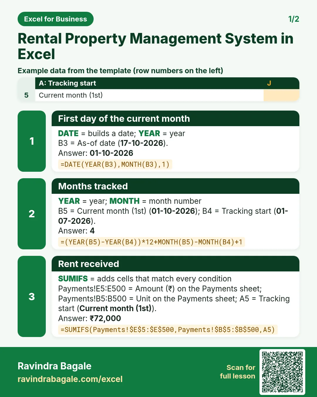 Revision card 1 for Rental Property Management System in Excel: First day of the current month: =DATE(YEAR(B3),MONTH(B3),1) gives 01-10-2026; Months tracked: =(YEAR(B5)-YEAR(B4))*12+MONTH(B5)-MONTH(B4)+1 gives 4; Rent received: =SUMIFS(Payments!$E$5:$E$500,Payments!$B$5:$B$500,A5) gives ₹72,000. Includes an example data table.