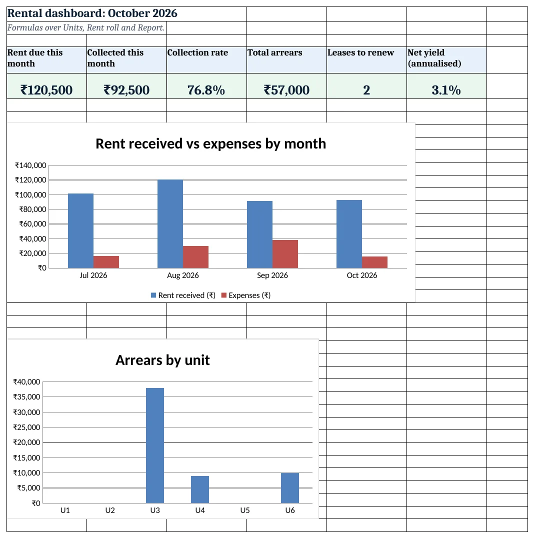 Rental dashboard: KPI cards and charts