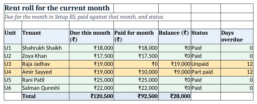 October rent roll: due, paid, balance, status and days overdue
