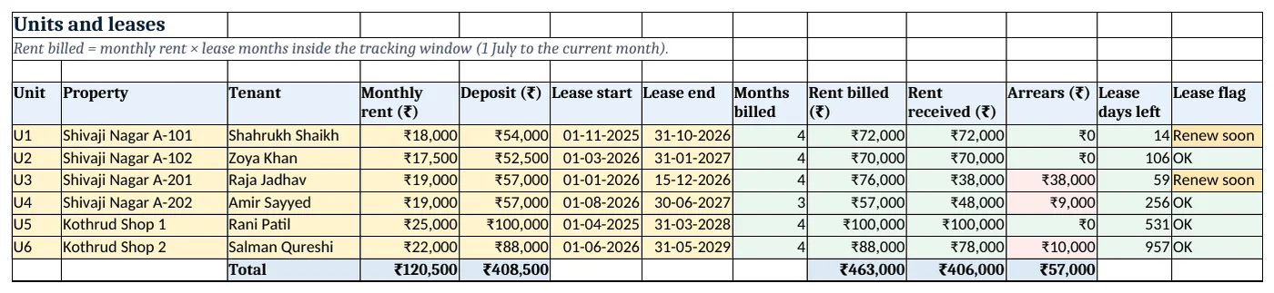 Units: months billed, rent billed and received, arrears and lease flag