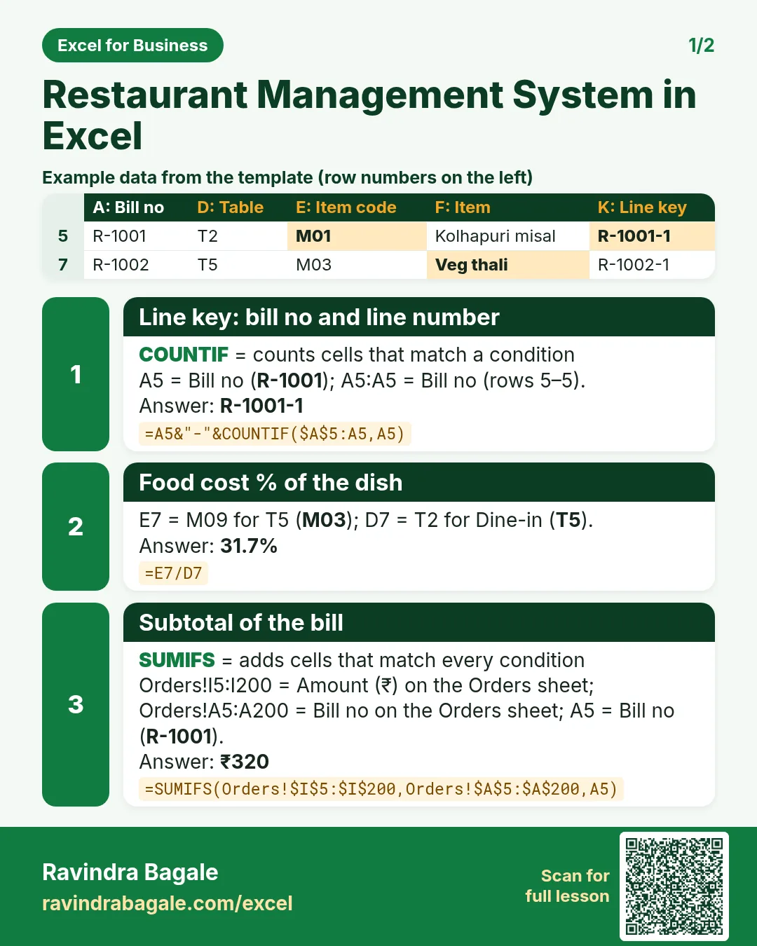 Revision card 1 for Restaurant Management System in Excel: Line key: bill no and line number: =A5&"-"&COUNTIF($A$5:A5,A5) gives R-1001-1; Food cost % of the dish: =E7/D7 gives 31.7%; Subtotal of the bill: =SUMIFS(Orders!$I$5:$I$200,Orders!$A$5:$A$200,A5) gives ₹320. Includes an example data table.