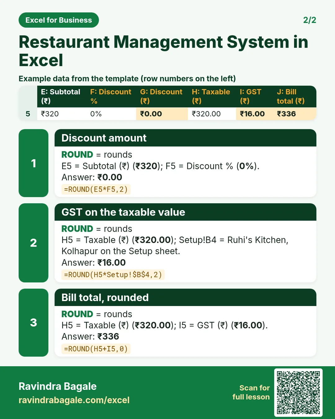 Revision card 2 for Restaurant Management System in Excel: Discount amount: =ROUND(E5*F5,2) gives ₹0.00; GST on the taxable value: =ROUND(H5*Setup!$B$4,2) gives ₹16.00; Bill total, rounded: =ROUND(H5+I5,0) gives ₹336. Includes an example data table.