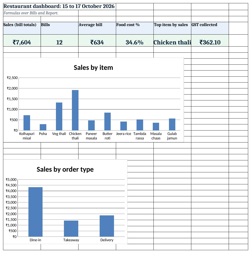 The restaurant dashboard: sales, bills, average bill, food cost %, top item and GST