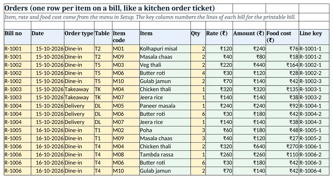 Order lines: item, rate and food cost looked up from the menu, with a line key for the printable bill