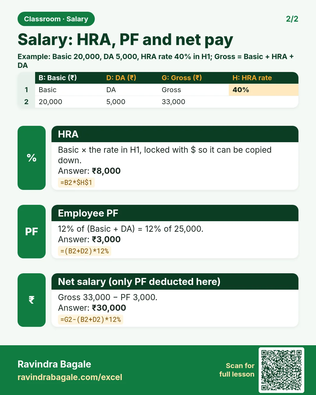 Revision card: Salary: HRA, PF and net pay. Example data table with HRA: ₹8,000; Employee PF: ₹3,000; Net salary (only PF deducted here): ₹30,000.