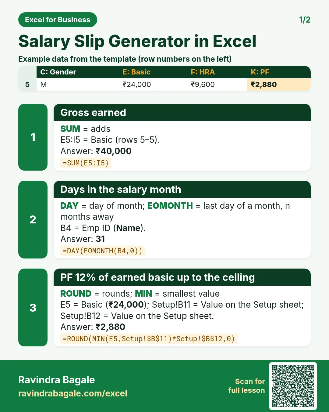 Revision card 1 for Salary Slip Generator in Excel: Gross earned: =SUM(E5:I5) gives ₹40,000; Days in the salary month: =DAY(EOMONTH(B4,0)) gives 31; PF 12% of earned basic up to the ceiling: =ROUND(MIN(E5,Setup!$B$11)*Setup!$B$12,0) gives ₹2,880. Includes an example data table.