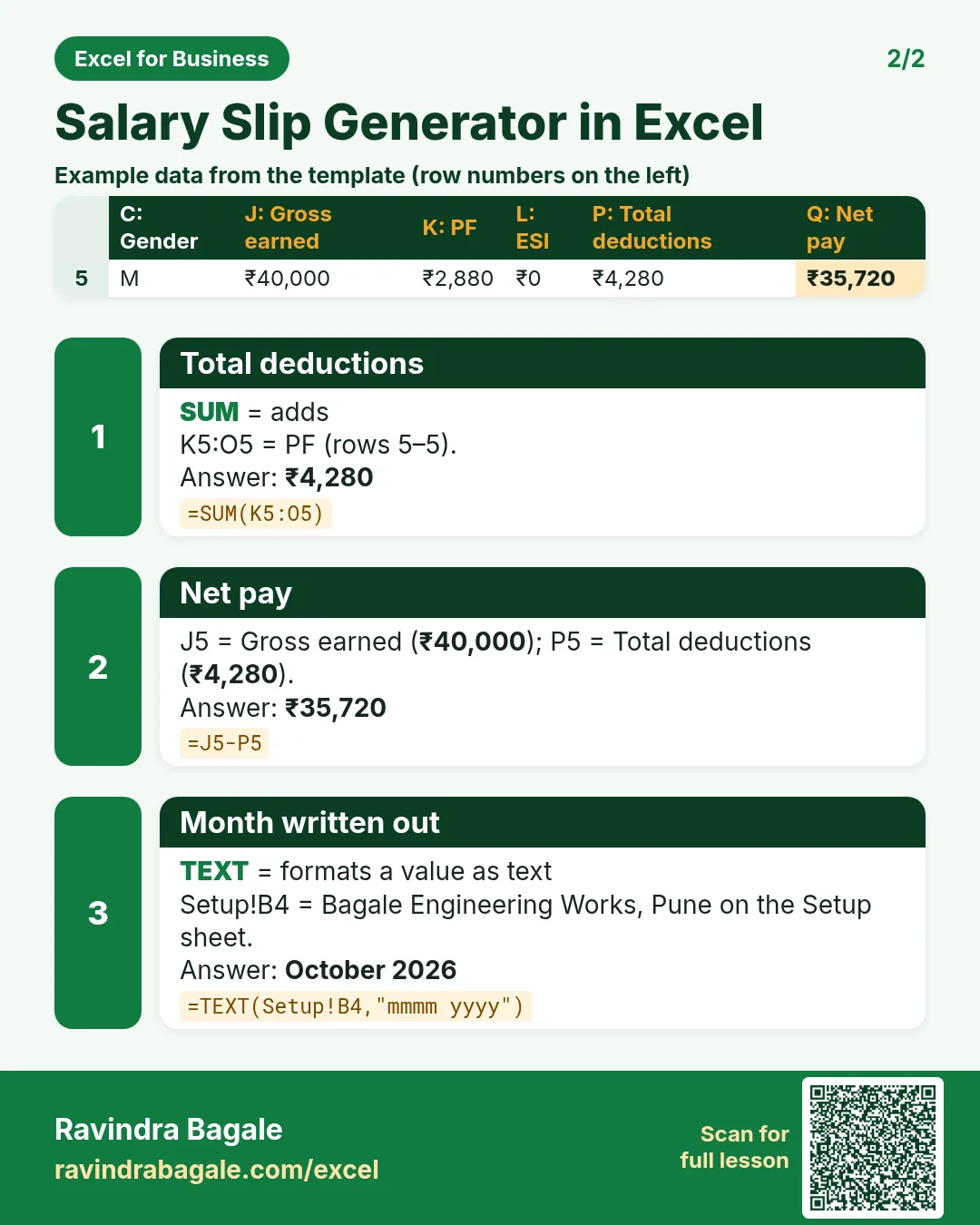 Revision card 2 for Salary Slip Generator in Excel: Total deductions: =SUM(K5:O5) gives ₹4,280; Net pay: =J5-P5 gives ₹35,720; Month written out: =TEXT(Setup!B4,"mmmm yyyy") gives October 2026. Includes an example data table.