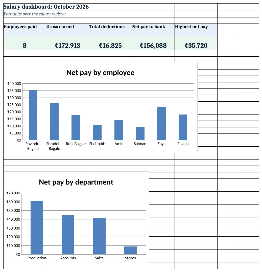 The salary dashboard with KPI cards and net pay charts