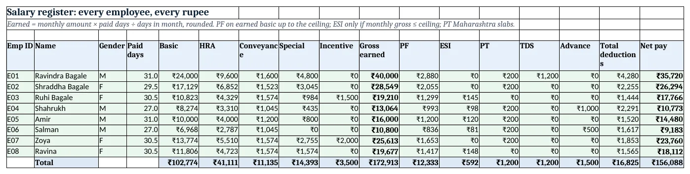 The salary register: pro-rata earnings, PF, ESI, PT, TDS, advance and net pay for every employee