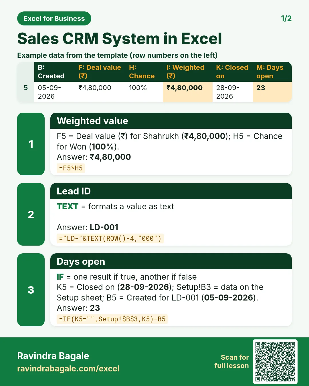 Revision card 1 for Sales CRM System in Excel: Weighted value: =F5*H5 gives ₹4,80,000; Lead ID: ="LD-"&TEXT(ROW()-4,"000") gives LD-001; Days open: =IF(K5="",Setup!$B$3,K5)-B5 gives 23. Includes an example data table.