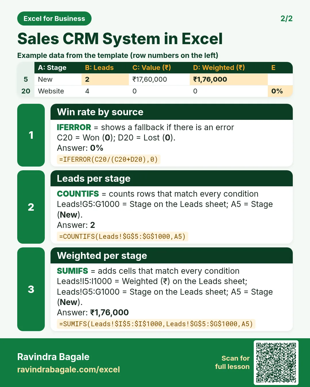 Revision card 2 for Sales CRM System in Excel: Win rate by source: =IFERROR(C20/(C20+D20),0) gives 0%; Leads per stage: =COUNTIFS(Leads!$G$5:$G$1000,A5) gives 2; Weighted per stage: =SUMIFS(Leads!$I$5:$I$1000,Leads!$G$5:$G$1000,A5) gives ₹1,76,000. Includes an example data table.