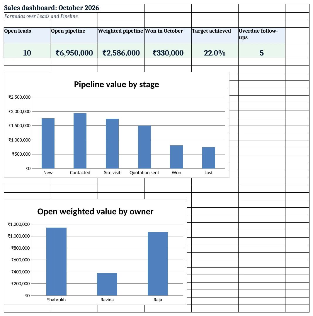 Sales dashboard: open leads, pipeline, weighted value, won this month, target and overdue follow-ups