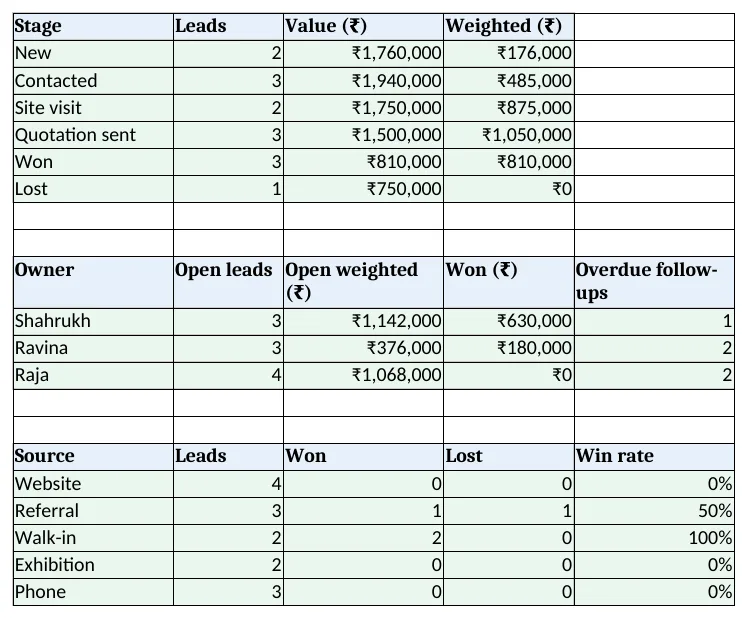 Pipeline: by stage, by owner and win rate by source