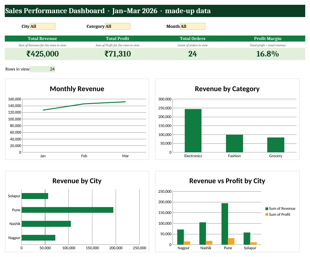 Finished sales dashboard in Excel: 4 KPI cards, 3 filters and 4 charts