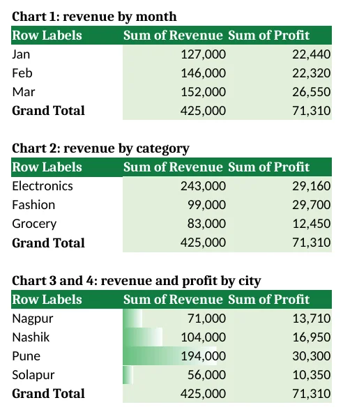 PivotData sheet of the finished file with month, category and city summaries