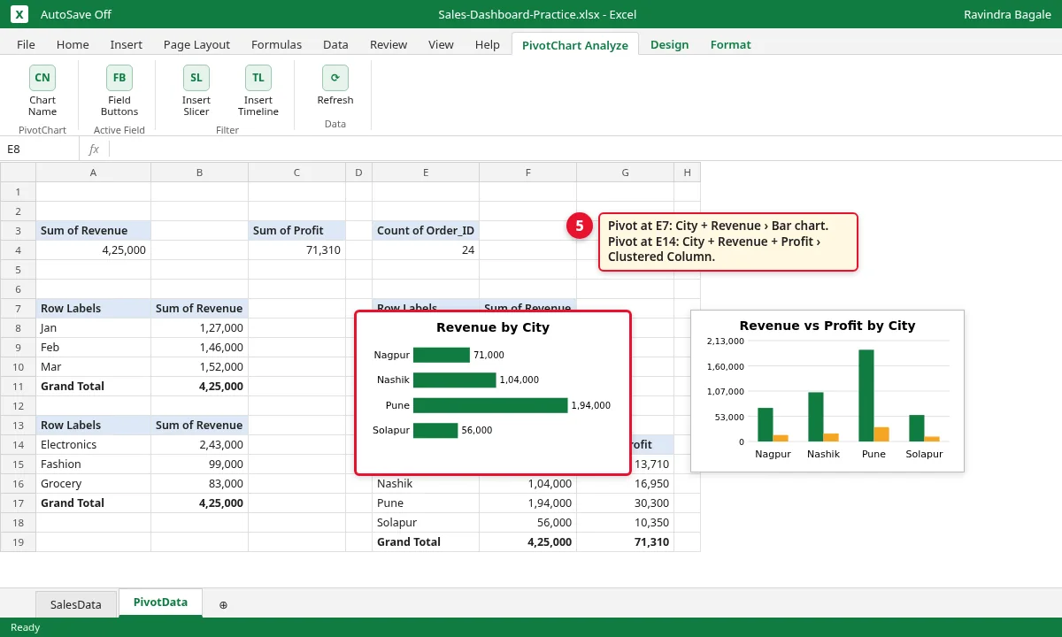 City pivots with a bar chart and a revenue vs profit column chart