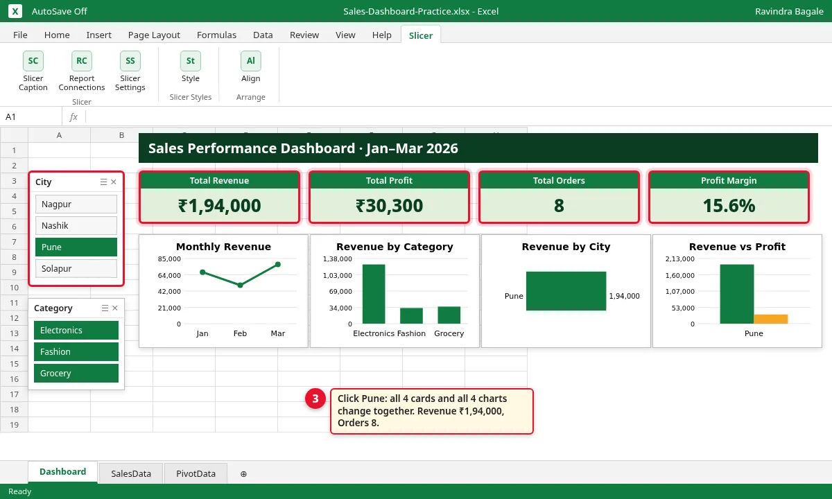 Dashboard after clicking Pune: every card and chart shows Pune only