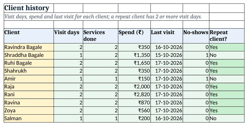 Client history: visit days, services, spend, last visit, no-shows and the repeat flag