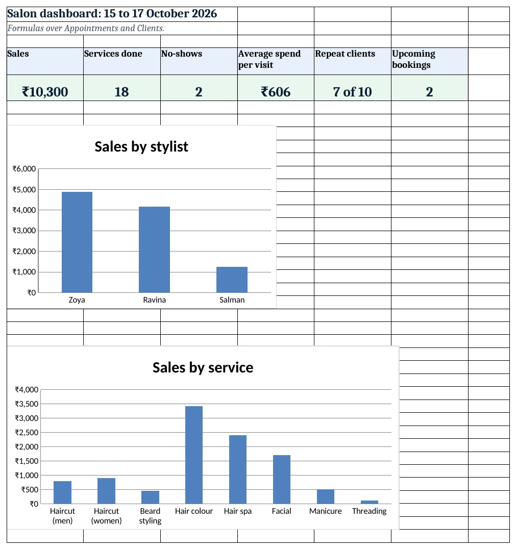 The salon dashboard with sales, visits, no-shows, repeat clients and charts