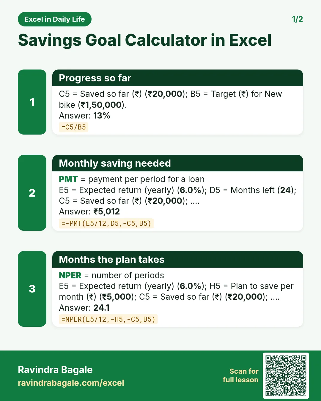 Revision card 1 for Savings Goal Calculator in Excel: Progress so far: =C5/B5 gives 13%; Monthly saving needed: =-PMT(E5/12,D5,-C5,B5) gives ₹5,012; Months the plan takes: =NPER(E5/12,-H5,-C5,B5) gives 24.1.