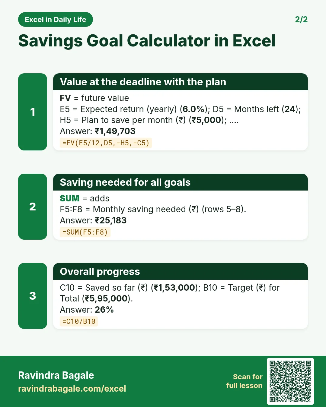 Revision card 2 for Savings Goal Calculator in Excel: Value at the deadline with the plan: =FV(E5/12,D5,-H5,-C5) gives ₹1,49,703; Saving needed for all goals: =SUM(F5:F8) gives ₹25,183; Overall progress: =C10/B10 gives 26%.