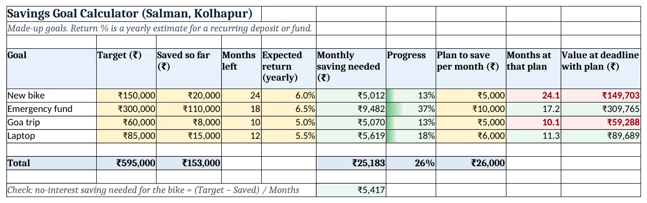The savings-goal-calculator-template.xlsx template sheet with example data, yellow input cells and green formula cells