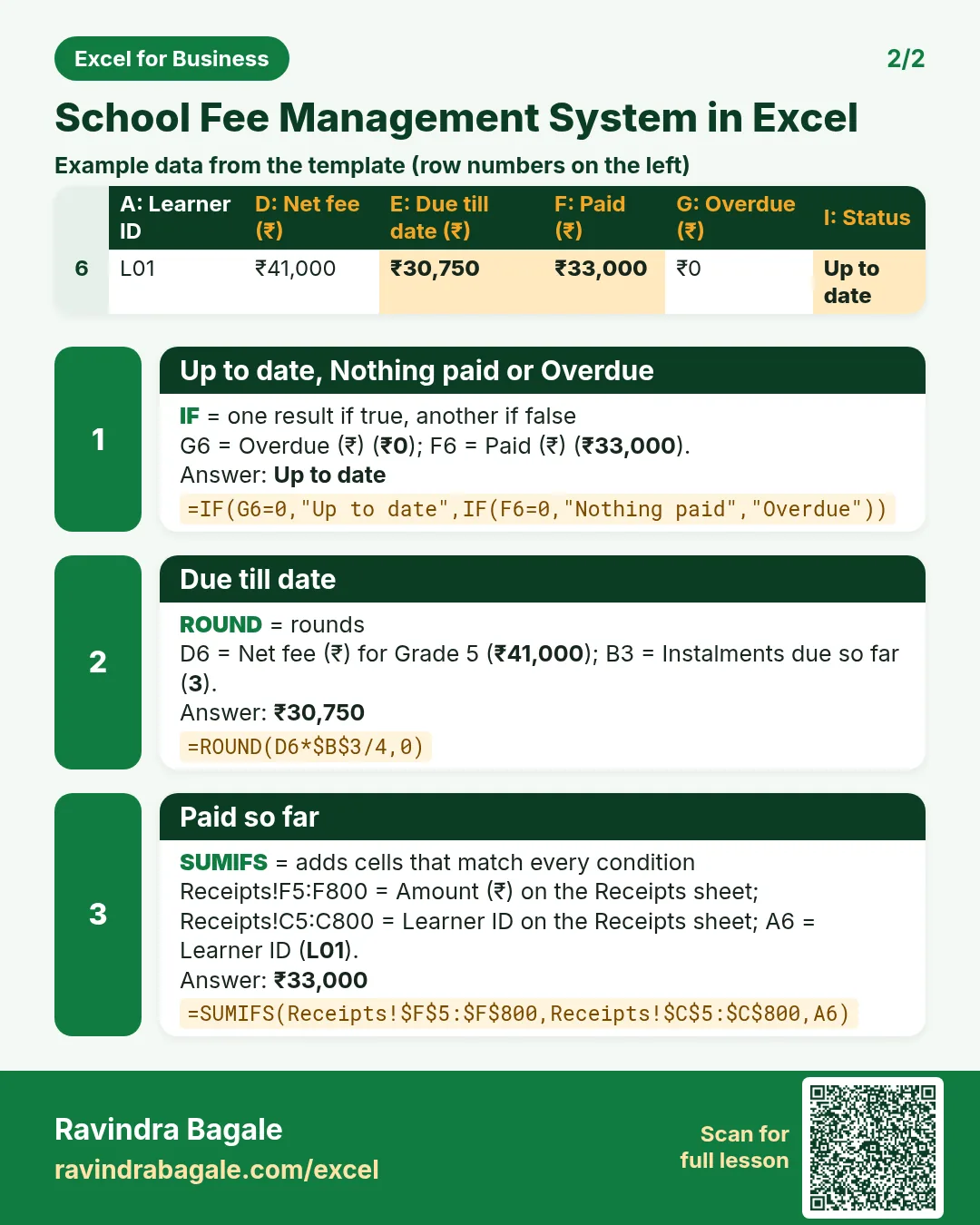 Revision card 2 for School Fee Management System in Excel: Up to date, Nothing paid or Overdue: =IF(G6=0,"Up to date",IF(F6=0,"Nothing paid","Overdue")) gives Up to date; Due till date: =ROUND(D6*$B$3/4,0) gives ₹30,750; Paid so far: =SUMIFS(Receipts!$F$5:$F$800,Receipts!$C$5:$C$800,A6) gives ₹33,000. Includes an example data table.
