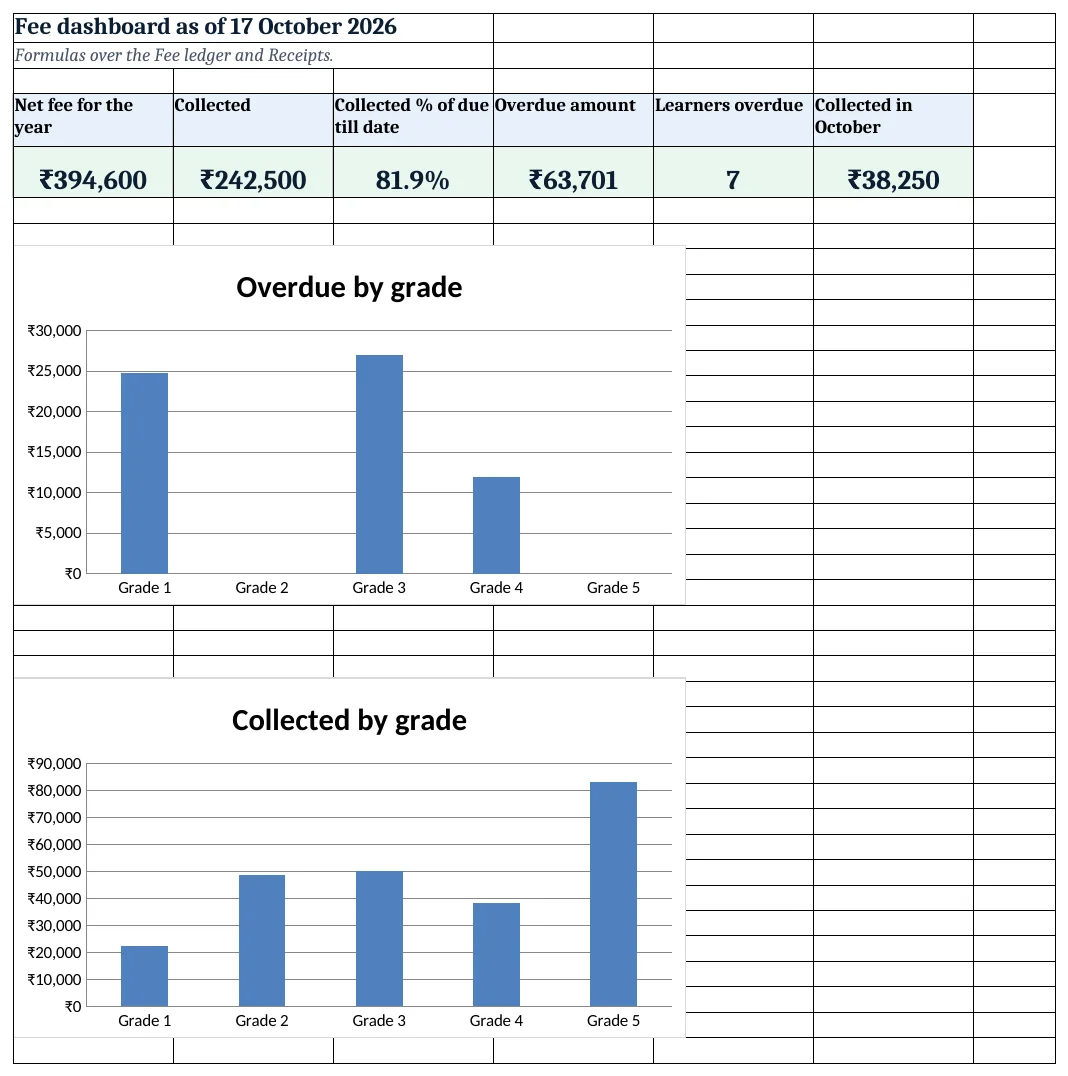 Fee dashboard: KPI cards and charts